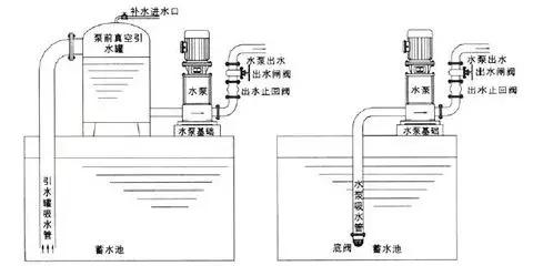 止回閥到底應該安裝在什么位置？你裝對了嗎？